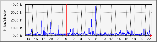 apache2_hits Traffic Graph
