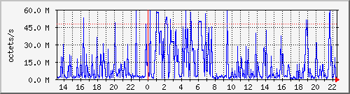 apache2_web_traffic Traffic Graph
