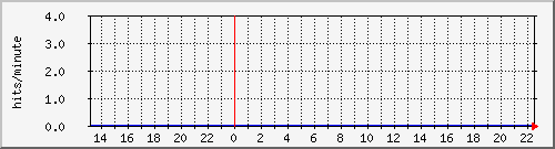 apache2_ww1_hits Traffic Graph