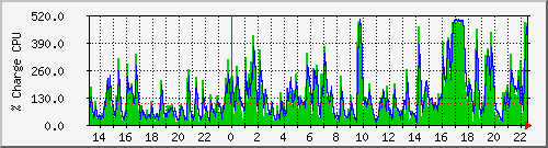 cpu Traffic Graph