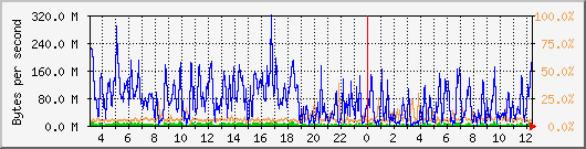 db1_bytes_mysql Traffic Graph