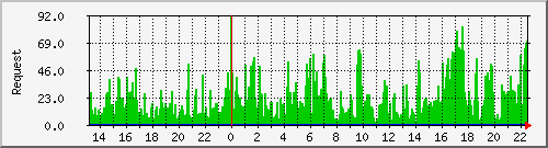 db1_mysql Traffic Graph